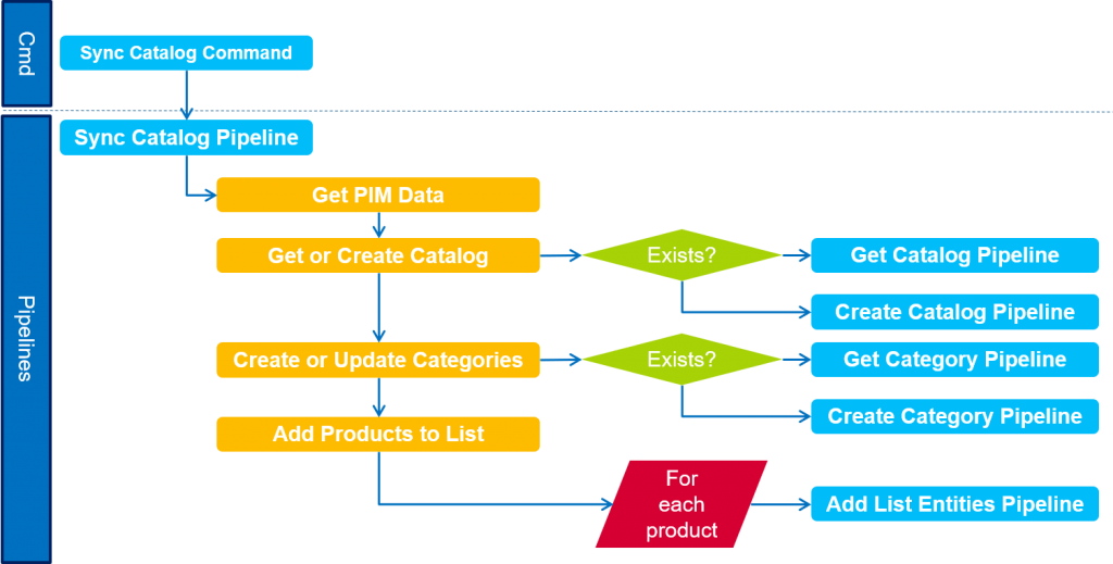 Sync Catalog Workflow