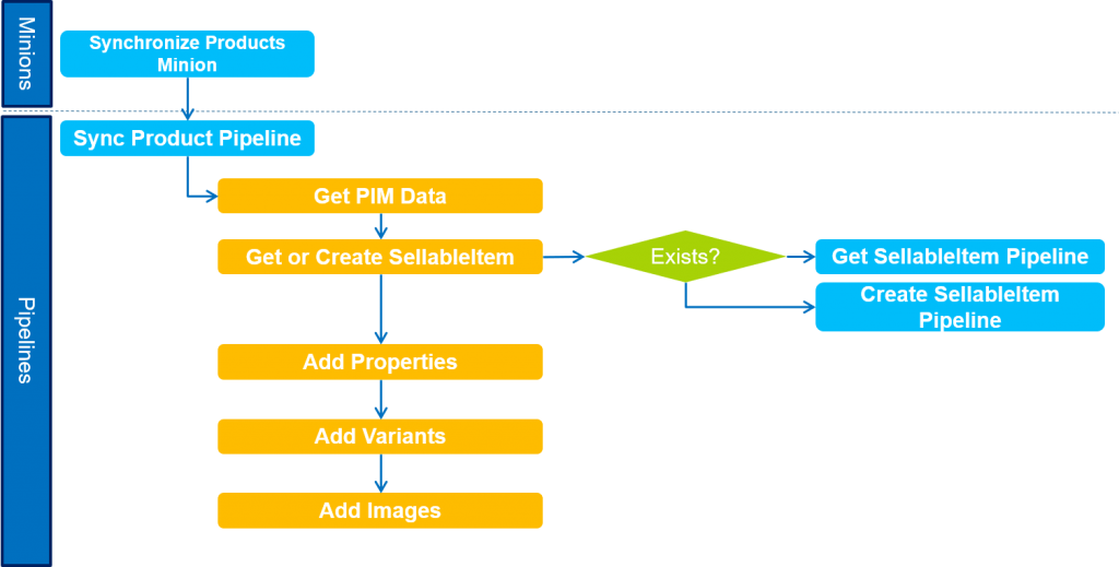 Sync Product Workflow