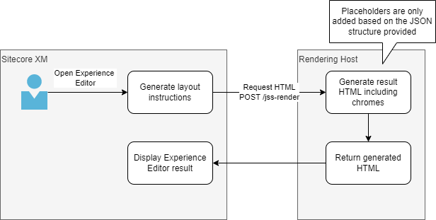 Data flow in Sitecore Headless